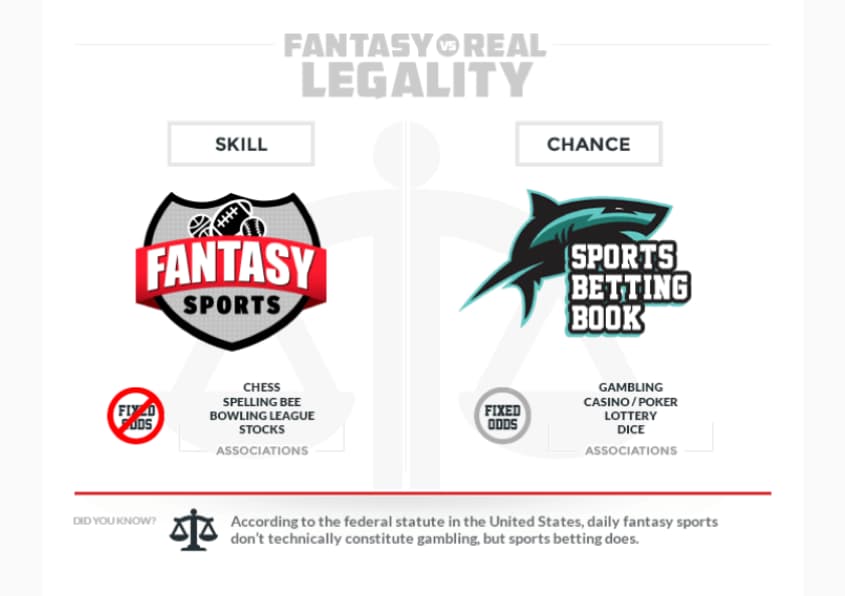 Is Daily Fantasy Sports GamblinG