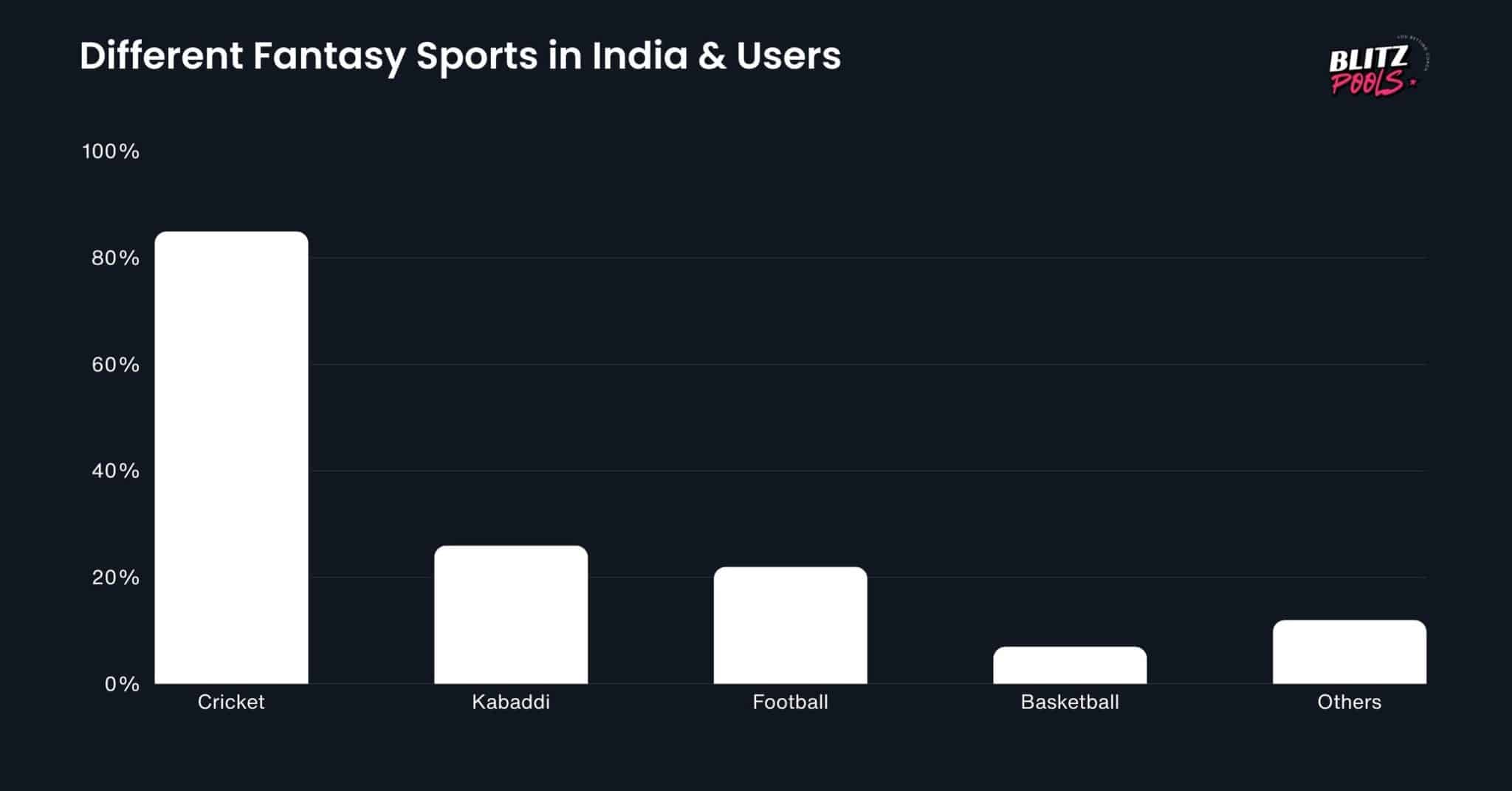 Different Fantasy Sports in India & Users